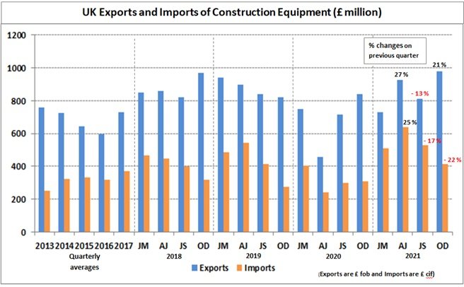 UK Imports and Exports of Construction and Earthmoving equipment – Q4 2021